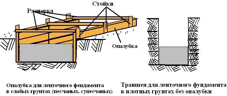 Схема установки опалубки ленточного фундамента
